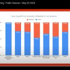 A graph featuring orange "disagree" replies and blue "agree" replies to a question about representation in school lessons